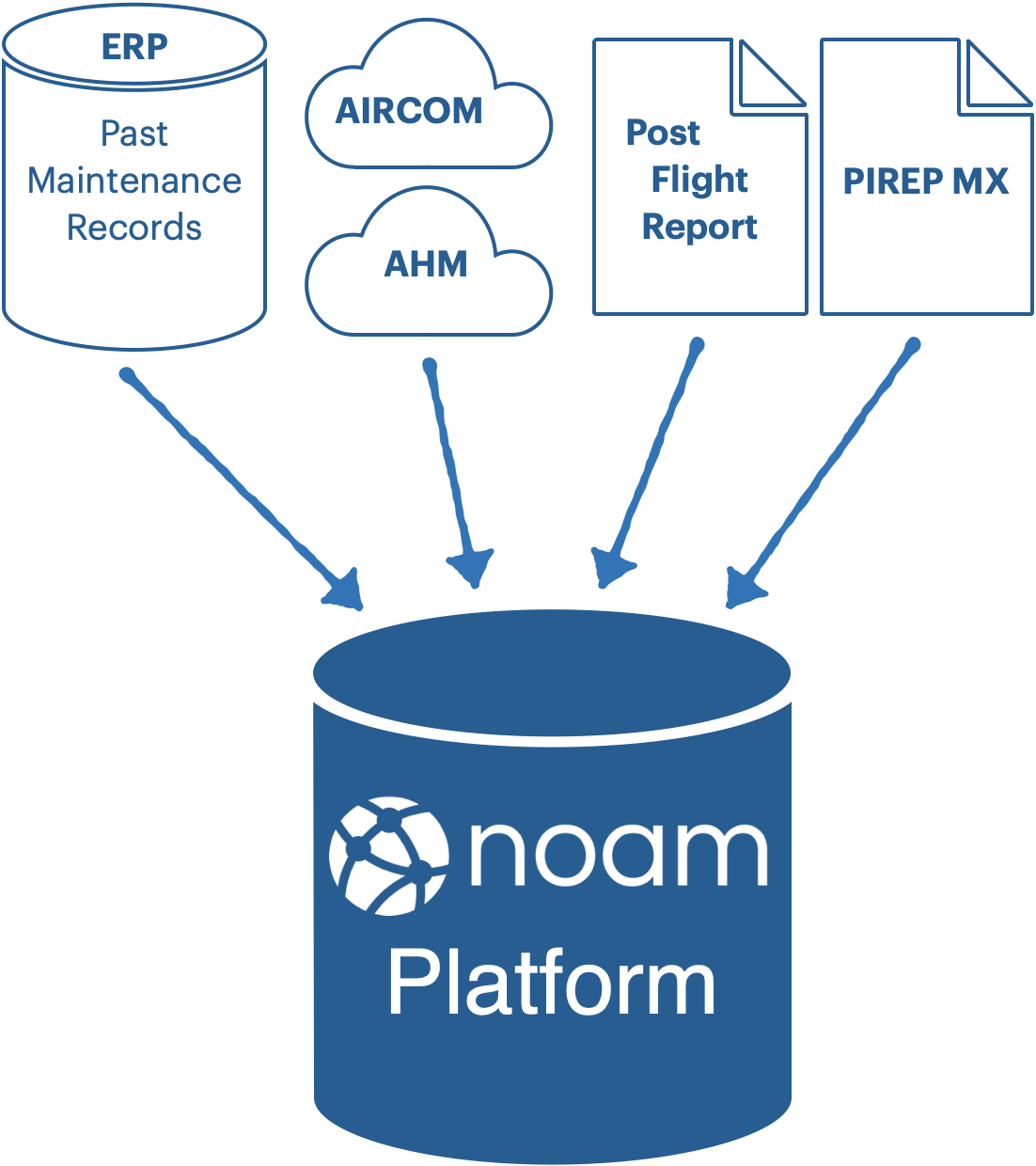 Diagram demonstrating the data sources the NoamAI platform ideally requires to generate optimized troubleshooting order