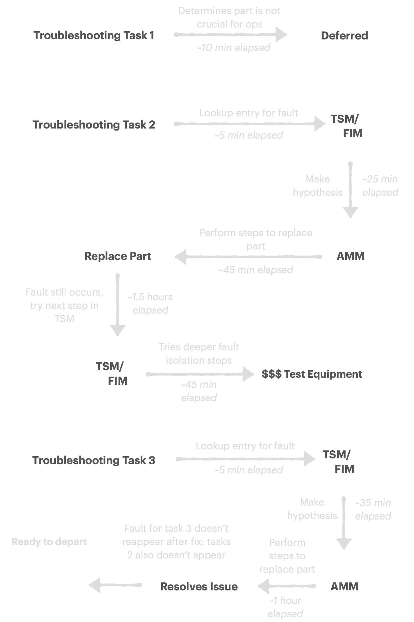 Diagram demonstrating how a typical "traditional" troubleshooting session is completed